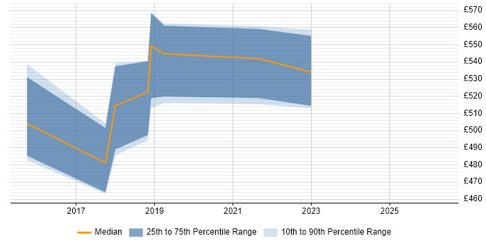 Contractor daily rate distribution trend for jobs in the North of England citing Log Aggregation