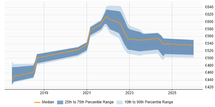 Contractor daily rate distribution trend for jobs in the North of England citing Log Analytics