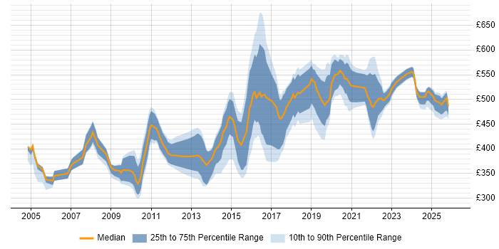 Contractor daily rate distribution trend for jobs in the North of England citing Logical Data Model