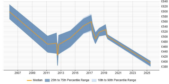 Contractor daily rate distribution trend for jobs in the North of England citing Logistic Regression