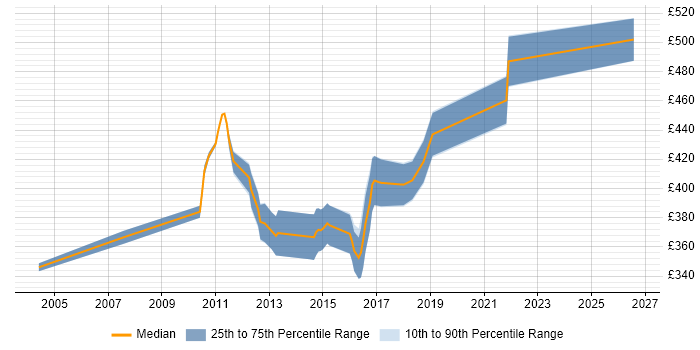 Contractor daily rate distribution trend for Logistics Analyst job vacancies in the North of England