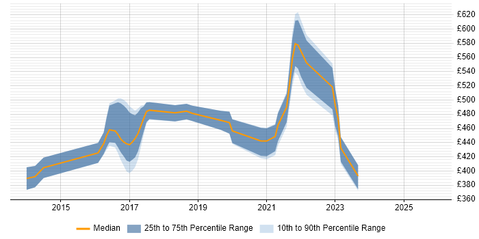 Contractor daily rate distribution trend for jobs in the North of England citing LogRhythm