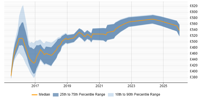 Contractor daily rate distribution trend for jobs in the North of England citing logstash
