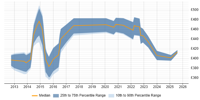 Contractor daily rate distribution trend for jobs in the North of England citing Low-Fidelity Prototypes