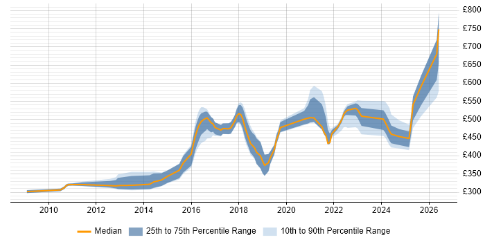 Contractor daily rate distribution trend for jobs in the North of England citing Low Latency