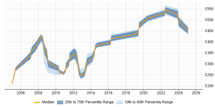 Contractor daily rate distribution trend for jobs in the North of England citing LPAR