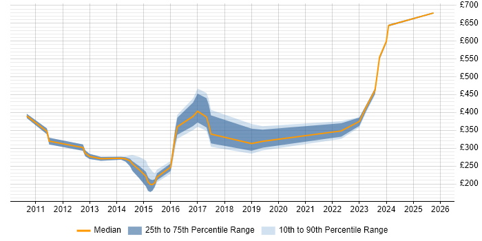 Contractor daily rate distribution trend for jobs in the North of England citing LTE