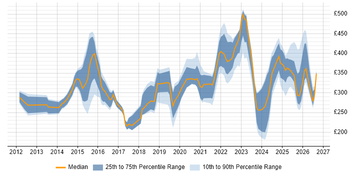 Contractor daily rate distribution trend for jobs in the North of England citing macOS