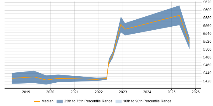 Contractor daily rate distribution trend for Machine Learning Engineer job vacancies in the North of England