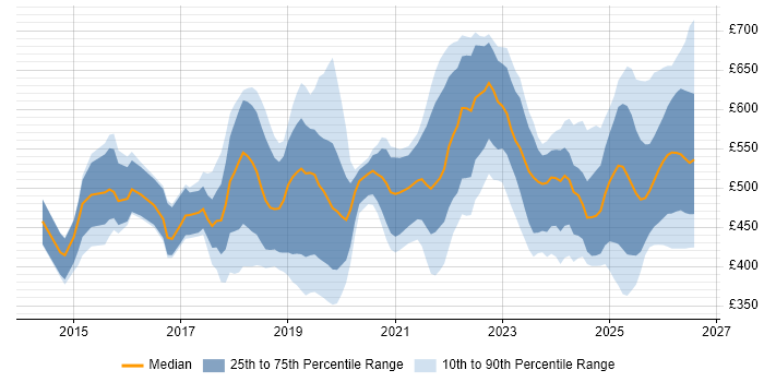 Contractor daily rate distribution trend for jobs in the North of England citing Machine Learning