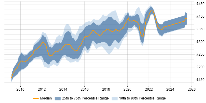 Contractor daily rate distribution trend for jobs in the North of England citing Magento Contractor daily rate distribution trend for jobs in the North of England citing Magento