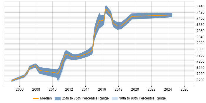Contractor daily rate distribution trend for Mainframe Analyst job vacancies in the North of England