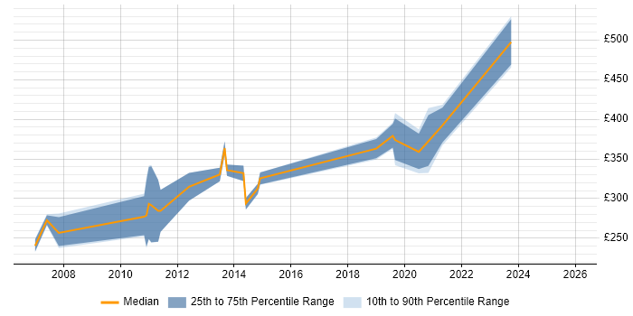 Contractor daily rate distribution trend for Mainframe Programmer job vacancies in the North of England