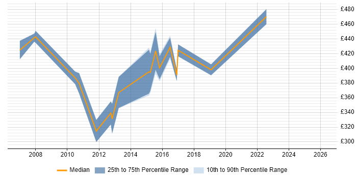 Contractor daily rate distribution trend for Mainframe Specialist job vacancies in the North of England