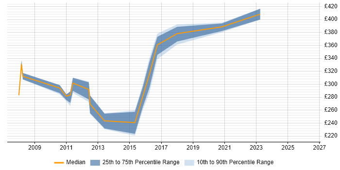Contractor daily rate distribution trend for Mainframe Support job vacancies in the North of England