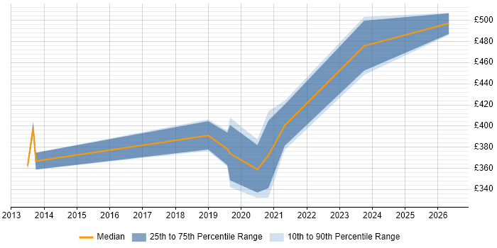 Contractor daily rate distribution trend for Mainframe Systems Programmer job vacancies in the North of England