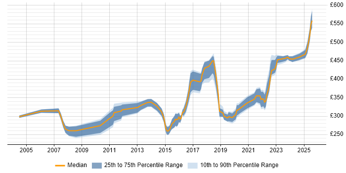 Contractor daily rate distribution trend for jobs in the North of England citing Major Incident Management