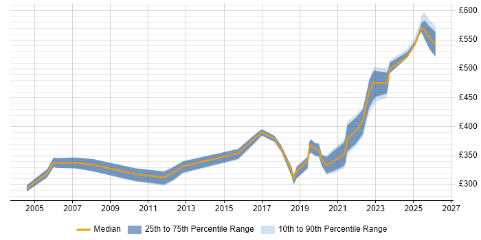 Contractor daily rate distribution trend for Major Incident Manager job vacancies in the North of England