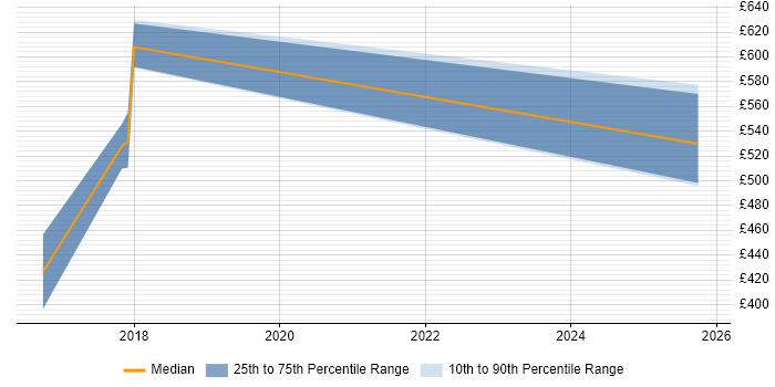 Contractor daily rate distribution trend for Malware Analyst job vacancies in the North of England