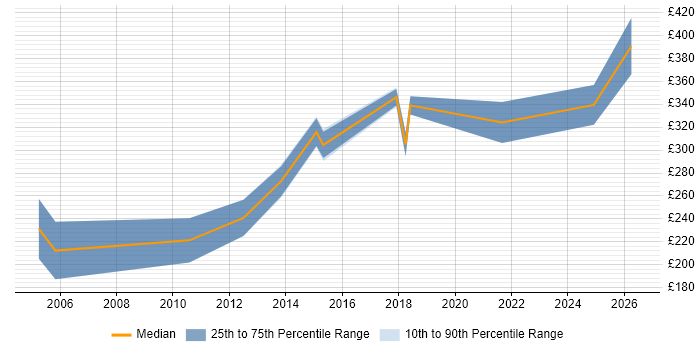Contractor daily rate distribution trend for Management Accountant job vacancies in the North of England