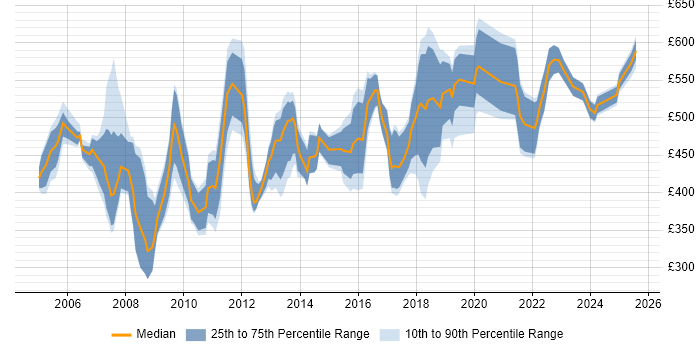 Contractor daily rate distribution trend for Management Consultant job vacancies in the North of England Contractor daily rate distribution trend for Management Consultant job vacancies in the North of England