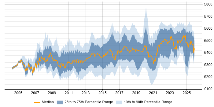 Contractor daily rate distribution trend for jobs in the North of England citing Management Information System