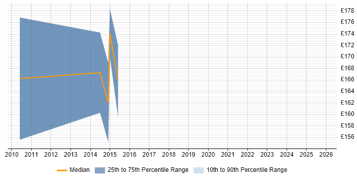 Contractor daily rate distribution trend for Manufacturing Engineer job vacancies in the North of England