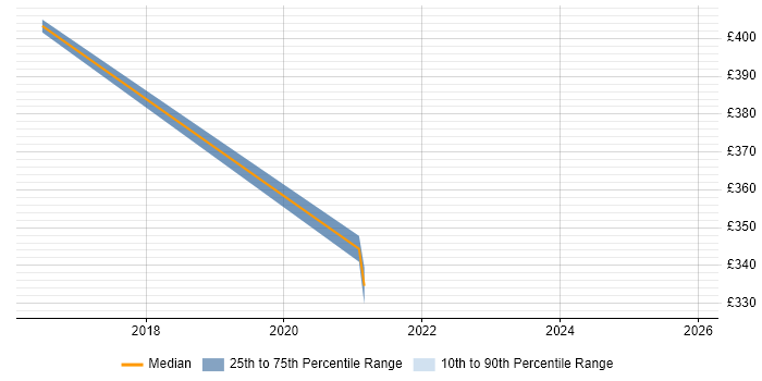 Contractor daily rate distribution trend for jobs in the North of England citing Market Making