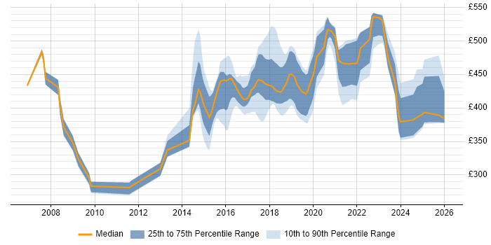 Contractor daily rate distribution trend for jobs in the North of England citing Market Research