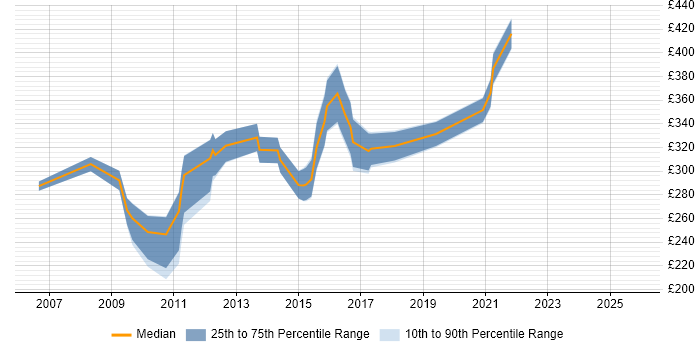 Contractor daily rate distribution trend for Marketing Analyst job vacancies in the North of England