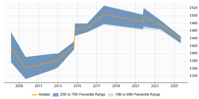 Contractor daily rate distribution trend for jobs in the North of England citing Marketing Analytics