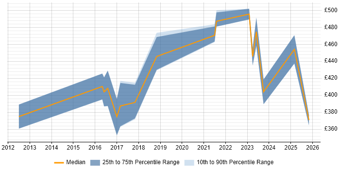 Contractor daily rate distribution trend for jobs in the North of England citing Marketing Automation
