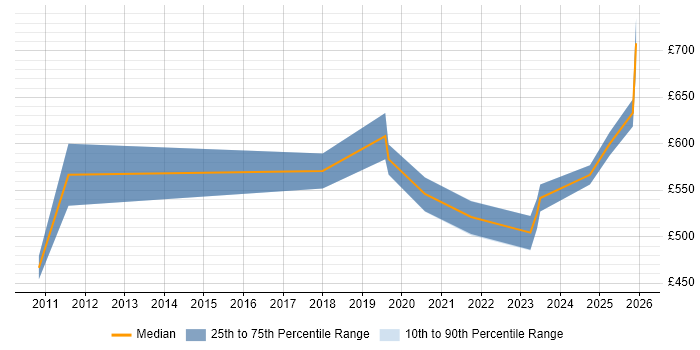 Contractor daily rate distribution trend for jobs in the North of England citing Marketing Technology
