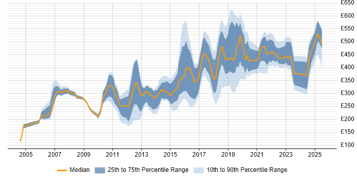 Contractor daily rate distribution trend for jobs in the North of England citing Mathematics Contractor daily rate distribution trend for jobs in the North of England citing Mathematics