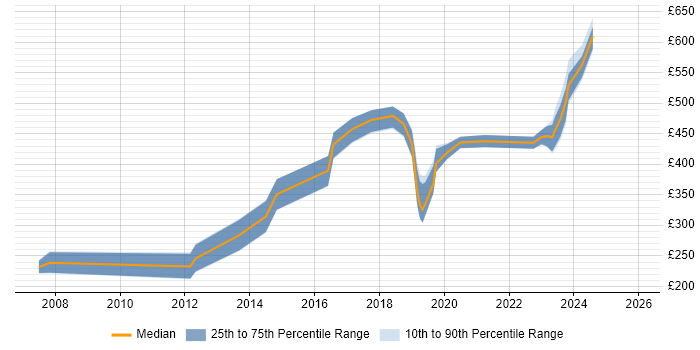 Contractor daily rate distribution trend for jobs in the North of England citing MATLAB
