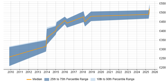 Contractor daily rate distribution trend for Maximo Consultant job vacancies in the North of England
