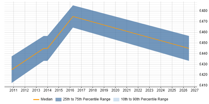 Contractor daily rate distribution trend for Maximo Project Manager job vacancies in the North of England