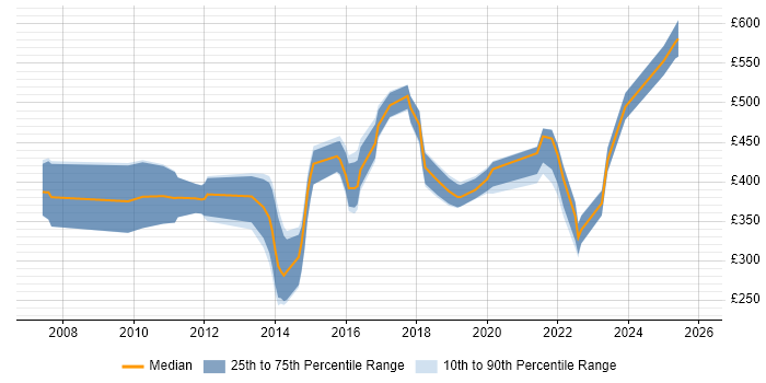 Contractor daily rate distribution trend for jobs in the North of England citing Maximo