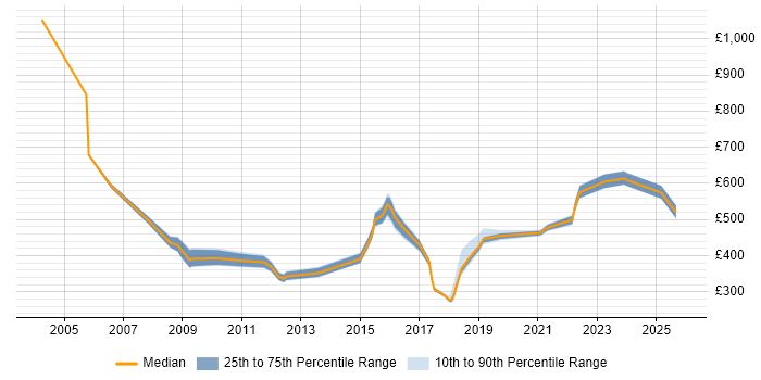 Contractor daily rate distribution trend for jobs in the North of England citing MBA