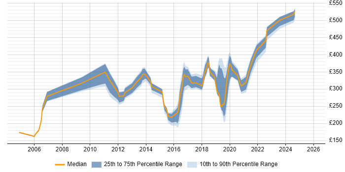 Contractor daily rate distribution trend for jobs in the North of England citing McAfee ePO