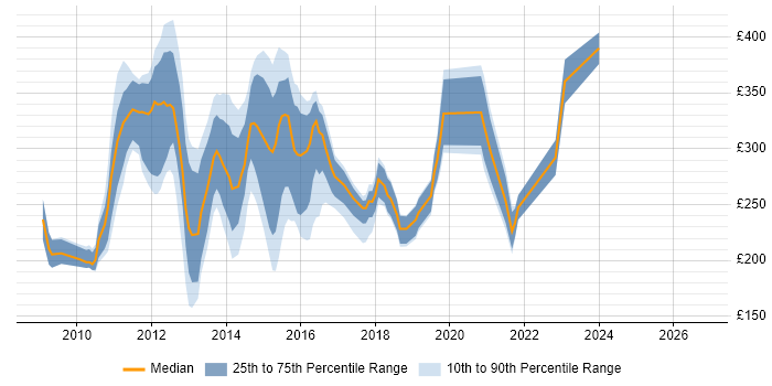 MCITP Contract Job Trends, Contractor Rates & Co-Occurring Skills in ...