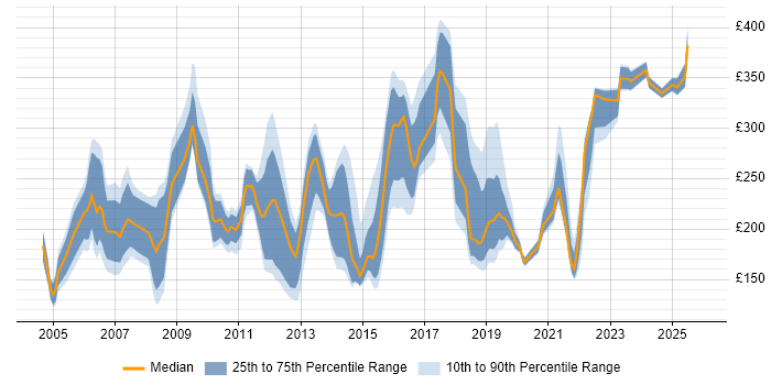 Contractor daily rate distribution trend for jobs in the North of England citing MCP