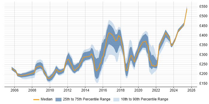 Contractor daily rate distribution trend for jobs in the North of England citing MCSA