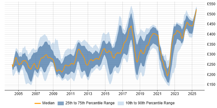Contractor daily rate distribution trend for jobs in the North of England citing MCSE Contractor daily rate distribution trend for jobs in the North of England citing MCSE