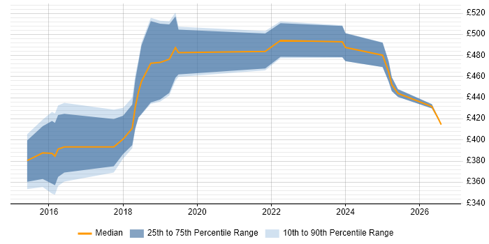 Contractor daily rate distribution trend for jobs in the North of England citing MEAN Stack