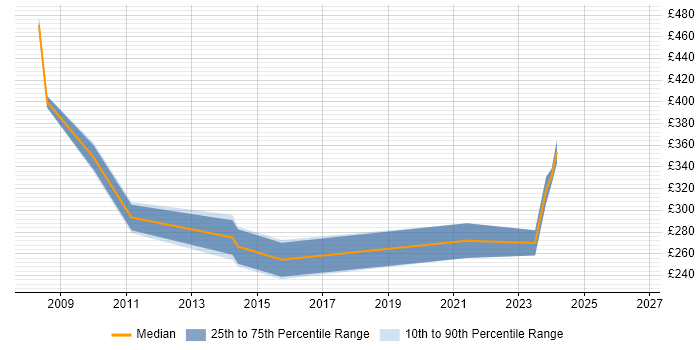 Contractor daily rate distribution trend for jobs in the North of England citing MEDITECH