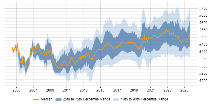 Contractor daily rate distribution trend for jobs in the North of England citing Mentoring