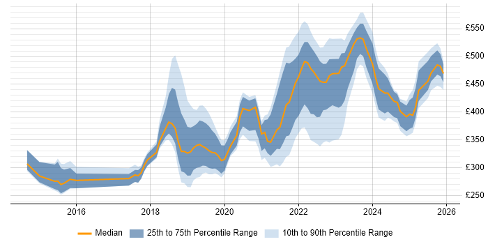 Contractor daily rate distribution trend for jobs in the North of England citing Meraki