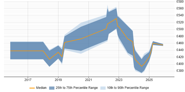 Contractor daily rate distribution trend for jobs in the North of England citing MERN Stack