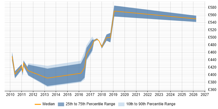 Contractor daily rate distribution trend for Messaging Architect job vacancies in the North of England
